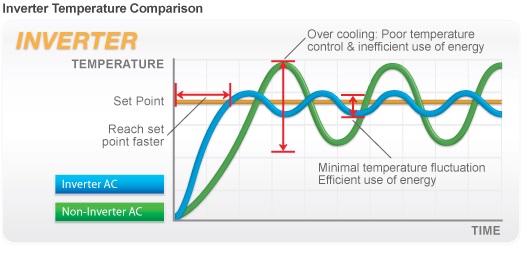 air conditioning inverter explained